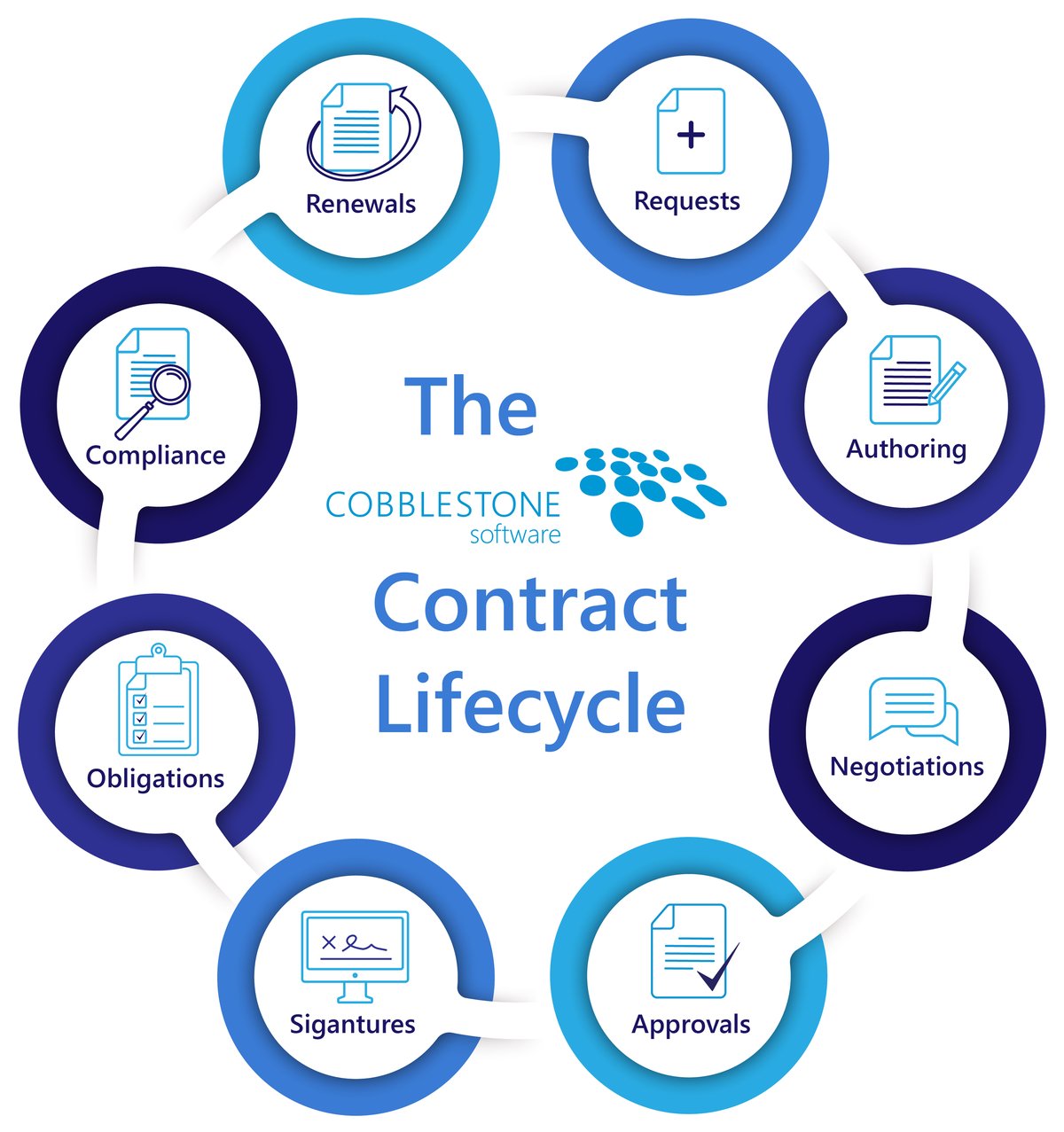 We Give an Illustration That Shows the Stages in the Life of a Contract